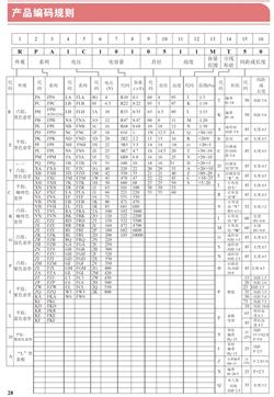 產品編碼規則